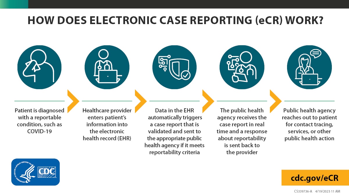 How does electronic case reporting (eCR) work
