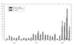 Thumbnail of Cases of hemorrhagic fever (HF), secondary and primary dengue, National Pediatric Hospital, 1996–1998.