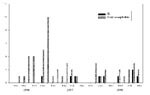 Thumbnail of Total number of cases of encephalitis versus Japanese encephalitis, National Pediatric Hospital, 1996–1998.