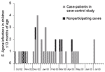 Thumbnail of Epidemic curve showing week of onset of illness for confirmed cases of Salmonella Agona outbreak in infants ≤13 months of age, Germany, October 2002–July 2003 (n = 42).