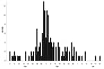 Thumbnail of Epidemic plot of the 155 cases registered from November 2001 to January 2002. The dates of the initial symptoms are known only for the 155 individuals among 156 who participated in the case control study.