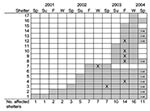 Thumbnail of Time course of bed bug infestations in homeless shelters in Toronto. Shaded boxes indicate periods of infestation, X indicates peak period (if reported), and → indicates infestation ongoing as of spring 2004. Sp, spring (March, April, May); Su, summer (June, July, August); F, fall (September, October, November); W, winter (December, January, February).