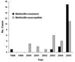 Thumbnail of Cases of Staphylococcus aureus–associated postpartum mastitis at a single institution, 1998–2005. Cochrane-Armitage test for linear trend suggests a relative increase in methicillin-resistant cases during the study period; p = 0.04.