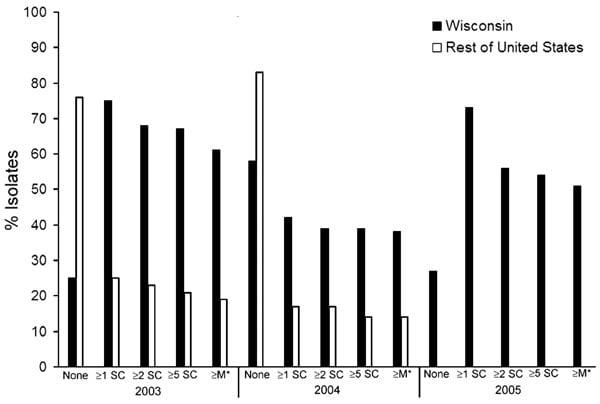 Antimicrobial drug resistance patterns of human Salmonella Newport isolates from Wisconsin (2003–2005) and elsewhere in the United States (2003–2004), based on data provided by the National Antimicrobial Resistance Monitoring System for Enteric Bacteria (NARMS). 2005 NARMS data were not available at the time of publication of this report. Antimicrobial subclasses are as defined by the Clinical and Laboratory Standards Institute (9). SC, subclass; M*, MDRAmpC.