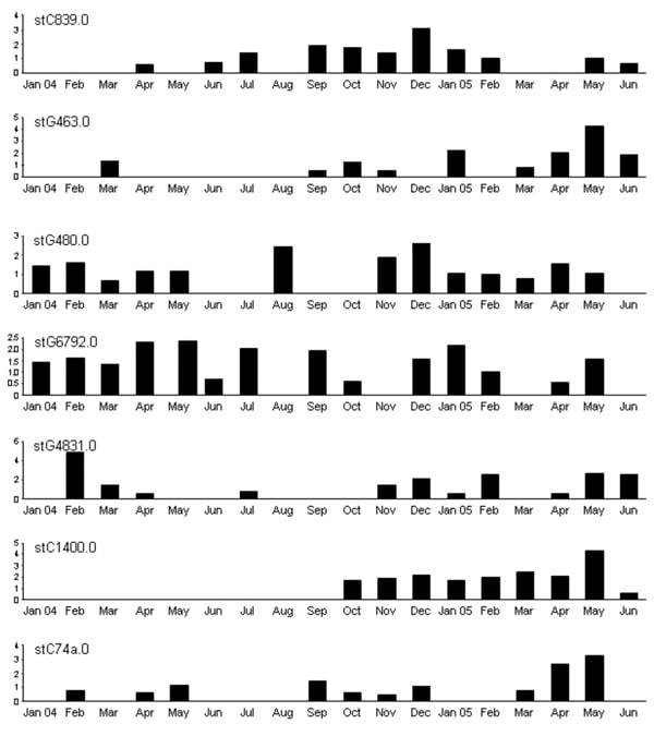 Monthly recovery rates of most common Streptococcus dysgalactiae subsp. equisimilis (group C and group G streptococci) emm sequence subtypes (STs) in community 1, Northern Territory, Australia. Values along the y-axes are no. bacterial isolates per 100 consultations. No obvious pattern of sequential strain replacement was seen as with Streptococcus pyogenes (group A streptococci) (17).