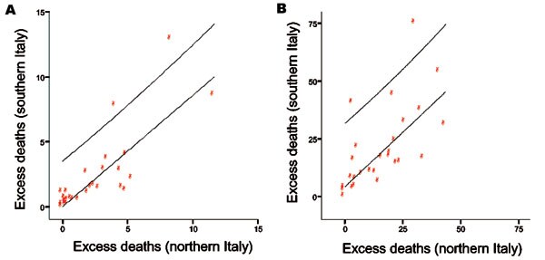 Correlation in the influenza epidemics for 31 influenza seasons (1970–2001), measured by excess deaths from pneumonia and influenza (A) and all causes (B). Excess mortality rates per 100,000 in southern and northern Italy.