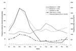 Thumbnail of Seasonality of diarrhea-associated hospitalizations of children &lt;5 years of age, Denmark, 1994–2005.