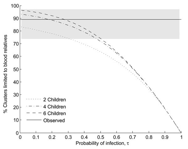 Proportion of clusters limited to blood relatives versus the probability of infection (τ) under the null hypothesis (no variation in susceptibility). Point estimate of the observed data is represented by the solid black line; the shaded region represents the 95% confidence interval.