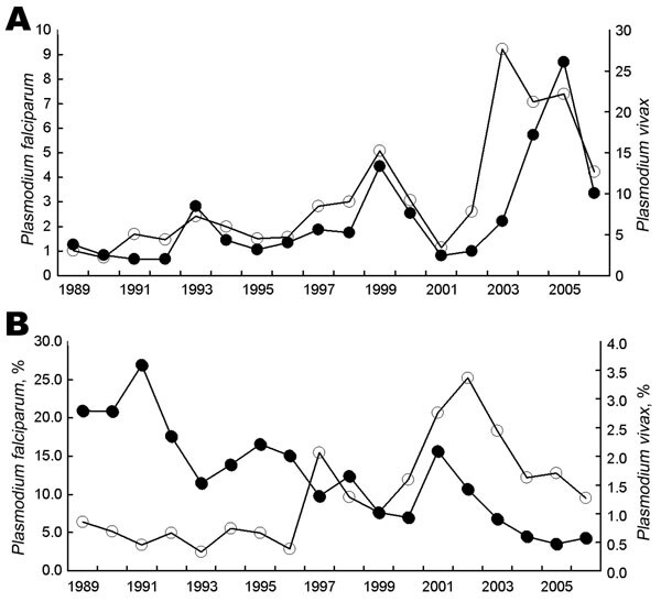Malaria diagnoses by parasite species, Plasmodium falciparum (solid circles) and P. vivax (open circles), at the Fundação de Medicina Tropical do Amazonas (FMT-AM), Amazonas, Brazil, 1989–2006. A) Total numbers of diagnoses (in thousands). B) Percentage of infections resulting in hospital admission.