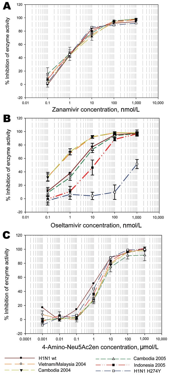 Sensitivity of clade 1 and clade 2 influenza A (H5N1) viruses to zanamivir, oseltamivir, and 4-amino-Neu5Ac2en in a MUNANA-based enzyme inhibition assay (Sigma, Saint Louis, MO, USA). Viruses were grown in allantoic fluid and irradiated for testing sensitivities of their neuraminidases. Plots are the mean values for inhibition of enzyme activity for each drug concentration of all isolates from that country and year; bars represent standard deviations of values for all isolates from that group. A) Sensitivity to zanamivir; B) sensitivity to oseltamivir; C) sensitivity to 4-amino-Neu5Ac2en.