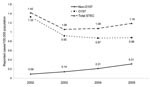Thumbnail of Shiga toxin–producing Escherichia coli (STEC) incidence trends, United States, 2002–2005.