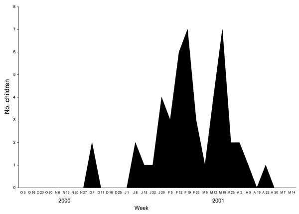 Figure 1&nbsp;-&nbsp;Number of children with human metapneumovirus infections during each week of the study period, Finland, 2000–2001.