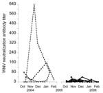 Thumbnail of Evolution of West Nile virus (WNV) antibody titers in common coots captured on &gt;4 occasions in the same winter, Doñana, Spain. Open circles and dashed lines indicate birds captured during 2004–2005, and solid circles and continuous lines indicate birds captured during 2005–2006.