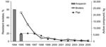 Thumbnail of Trends in glycopeptide resistance among Enterococcus faecium from broiler chickens and pigs and the consumption of the growth promoter avoparcin in animals, Denmark, 1994–2005 (revised from 12).