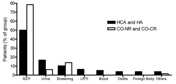Distribution of infection types in community-onset methicillin-resistant Staphylococcus aureus (MRSA) and hospital-acquired (HA) MRSA. HCA, healthcare associated; CO-NR, community-onset MRSA with no identified risk factors; CO-CR,community-onset MRSA with community risk; SSTI, skin and soft tissue infection; LRTI, lower respiratory tract infection.