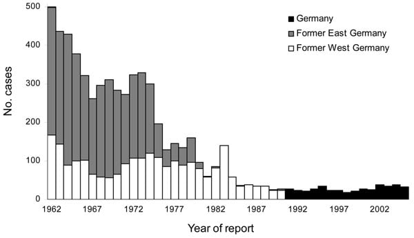 Reported brucellosis cases, Germany, 1962–2005.