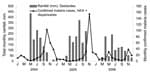 Thumbnail of Microscopy-confirmed malaria cases at Hôpital Albert Schweitzer (HAS) and total monthly rainfall, 2004–2006, Deslandes, Artibonite Valley, Haiti.