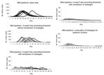 Thumbnail of Mild epidemic (no. illness cases in a community of 10,000 by day) using 10 randomly selected simulations from 100 conducted for each scenario. Top panel shows unmitigated base case epidemic curves. Remaining panels show child sequestering strategy (dark lines) and community sequestering strategy (light lines). Each mitigation strategy is implemented at 90% compliance. (Note change in y-axis scale.)