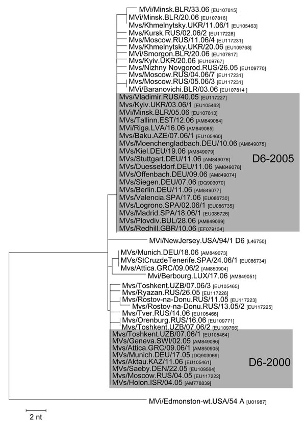Two main variants, D6–2000 and D6–2005, of D6 identified in Europe during 2005–2006. Tree calculation and measles virus nomenclature are as delineated in Figure 1.