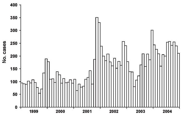 Coccidioidomycosis cases reported by month, Maricopa County, Arizona, 1999–2004.