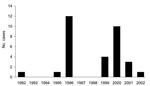 Thumbnail of Number of cases of bovine spongiform encephalopathy by calves’ birth year, Japan.