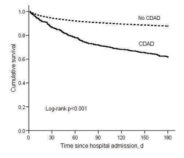 Kaplan-Meier survival estimates for cohort (N = 18,050). CDAD, Clostridium difficile–associated disease.