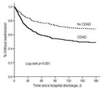 Thumbnail of Kaplan-Meier estimates of time until hospital readmission for matched pairs (n = 580). CDAD, Clostridium difficile–associated disease.