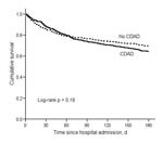 Thumbnail of Kaplan-Meier survival estimates for matched pairs (n = 706). CDAD, Clostridium difficile–associated disease.