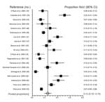 Thumbnail of Figure 2&nbsp;-&nbsp;Summary of studies assessing proportion of norovirus (NoV)-positive fecal samples among hospitalized and emergency department cases of children &lt;5 years of age who had sporadic diarrhea. *Lau et al. (13), O’Ryan et al. (18), Monica et al. (33), and Sdiri-Loulizi et al. (34) included outpatient and emergency department/hospital patients, but only inpatient data are included in this figure. †Oh et al. (27), 98% (213 of 217) of the case-patients were &lt;5 years