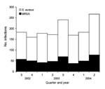 Thumbnail of Figure 1&nbsp;-&nbsp;Number of Staphylococcus aureus and methicillin-resistant S. aureus (MRSA) infections by quarter and year, center A, August 2002–July 2004. N = 1,553.