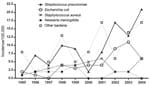Thumbnail of Incidence by year, invasive bacterial disease, Greenland, 1995–2004.