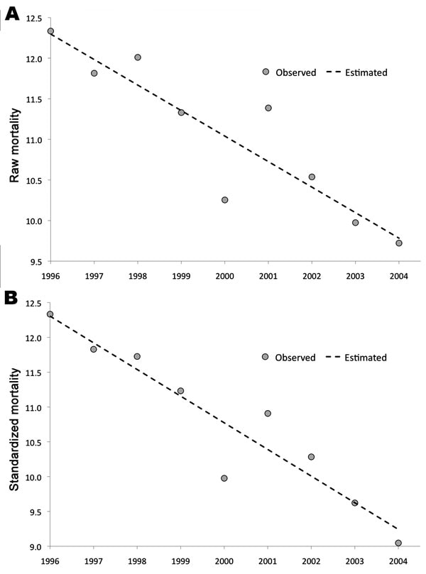 Deaths from pyogenic liver abscess in Taiwan, showing a steady decrease from 1996 to 2004. Mortality rate is expressed as the number of deaths reported from pyogenic liver abscess cases per year. A) The linear decrease of the primary mortality data (raw mortality) with the year can be described with this formula: mortality (×1/100) = −0.314 × year + 639.58 (r = 0.910, p&lt;0.001). B) The linear decrease of the standardized mortality data (the mortality normalized according to the age distribution of the population) with the year can be described with this formula: mortality (×1/100) = −0.383 × year +776.59 (r = 0.944, p&lt;0.001). r, Pearson correlation coefficient. p&lt;0.05 is considered statistically significant.