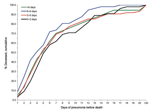Figure 3&nbsp;-&nbsp;Cumulative percentage deaths by days of pneumonia, in relation to days of illness before pneumonia, among 234 US Army soldiers who died of influenza–pneumonia at Camp Pike, Arkansas, USA, autumn 1918 (5).
