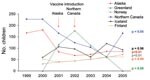 Thumbnail of Annual invasive pneumococcal disease rates among children &lt;2 years of age by International Circumpolar Surveillance System member country, 1999–2005. The p values are for trend.