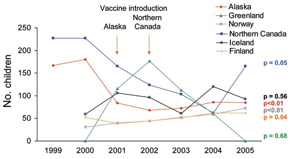 Annual invasive pneumococcal disease rates among children &lt;2 years of age by International Circumpolar Surveillance System member country, 1999–2005. The p values are for trend.
