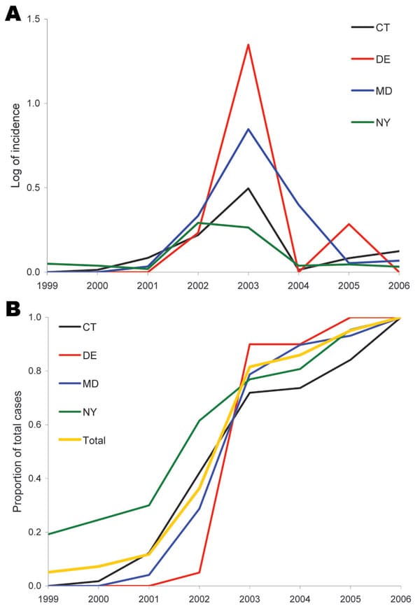 A) Epidemic curve of mean incidence (log+1 transformed) of West Nile virus disease in humans, by state, 1999–2006. The 4 states depicted are representative of the variation among the 8 states in the study area. CT, Connecticut; DE, Delaware; MD, Maryland; NY, New York. This graph shows the trend toward increasing incidence and a regional peak in 2003. NY seems to show a 2-year plateau with similar values for 2002 and 2003. B) Cumulative proportion of total cases for the 8 years also highlighting the 2003 regional peak but suggesting a spatial spread where cases started to rise earlier in NY than in states such as DE that were more distant from the epicenter.