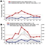 Thumbnail of Changes in dengue morbidity during regional epidemics. Heavy red and blue lines show dengue in returned travelers as a proportion of monthly morbidity in all ill returned travelers to Southeast Asia (A) and Thailand (B) during the epidemic years of 1998 and 2002 (red lines) and during all other nonepidemic years (blue lines). Black horizontal dashed lines represent mean proportionate morbidity over all months for that area during the cumulative 1997–2006 period in travelers; red horizontal dashed lines represent mean proportionate morbidity over all months during the 2 outbreak years (1998 and 2002) in travelers. Each gray line in panel B tracks month-by-month reports to the World Health Organization (WHO) of the total number of dengue cases in the endemic Thai population for a single year from 1998–2005. *Proportionate morbidity is expressed as number of dengue cases per 1,000 ill returned travelers.