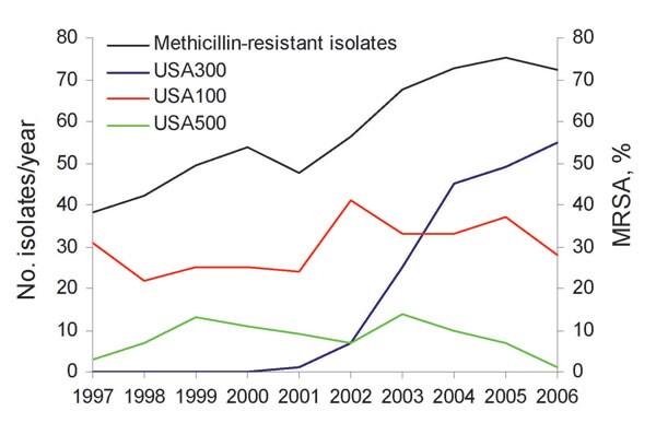 Longitudinal dynamics of methicillin resistance and methicillin-resistant Staphylococcus aureus (MRSA) clones at a long-term care facility, San Francisco, California, USA, 1997–2006.