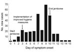 Thumbnail of Epidemic curve of an outbreak of norovirus at an international scout jamboree in the Netherlands, starting July 26, 2004 (day 0).