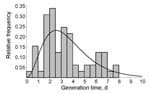 Thumbnail of Generation time distribution for norovirus infections. Generation time is the time between onset of symptoms in successive case-patients. The histogram gives the relative frequency in norovirus outbreaks in Sweden in 1999 (25); the black line indicates the maximum-likelihood fit of the gamma distribution.