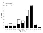 Thumbnail of Figure 3&nbsp;-&nbsp;Age distribution of patients with laboratory-confirmed and suspected Vibrio vulnificus biotype 3 infections.