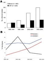 Thumbnail of A) Invasive pneumococcal isolates from blood and cerebrospinal fluid (CSF) and B) frequency of Streptococcus pneumoniae serotypes 1, 3, and 4 among adults, Czech Republic, 1996–2003.