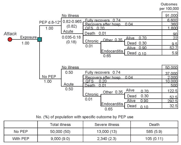 Decision tree for a general population of 100,000 based on an assumption of an aerosolized, point source, overt attack with Coxiella burnetii (postexposure prophylaxis [PEP] with 100 mg doxycycline 2×/d for 5 d, assuming 82% drug efficacy and 100% exposure). PEP-related adverse events are not included in this figure. The probability of each individual event occurring is provided in the decision tree under the respective event title (i.e., 1.00 for Exposure). Some events list a range of probabili