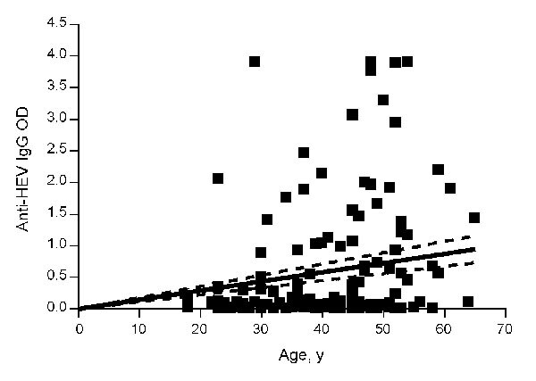 Correlation between the optical density (OD) of anti-hepatitis E virus (HEV) immunoglobulin (Ig) G and the age of persons. OD values of the anti-HEV IgG were plotted against the age of the enrolled persons. Correlation between age and OD value is significant (p &lt;0.0001, r = 0.305).