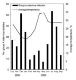 Thumbnail of Seasonal pattern of group A rotavirus infection in infants and children with acute gastroenteritis in Dhaka, Bangladesh, October 2004–September 2005.