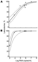 Thumbnail of Probit analysis of laboratories with a positive result (y axes) for chikungunya virus in relation to viral RNA concentration in positive samples (x axes). A) Laboratories using in-house reverse transcription–PCRs (RT-PCRs) (n = 18) had a 50% certainty of having a positive result at 10,000 RNA copies/mL (95% confidence interval [CI] 3,162–19,952). B) Laboratories using a preformulated RT-PCR (n = 13) had a 50% certainty of having a positive result at 1,288 RNA copies/mL (95% CI 416–2