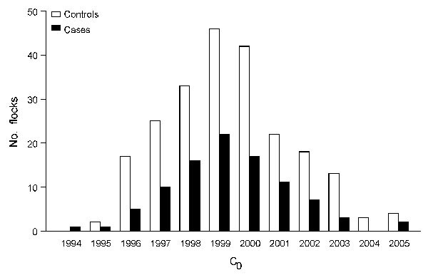 Distribution of C0 for cases of atypical scrapie and controls in sheep, France, 1994–2005. C0, birth cohort assuming that in each flock all animals born during the same birth campaign (defined from July 1 of year n – 1 to June 30 of year n) shared the same exposure.