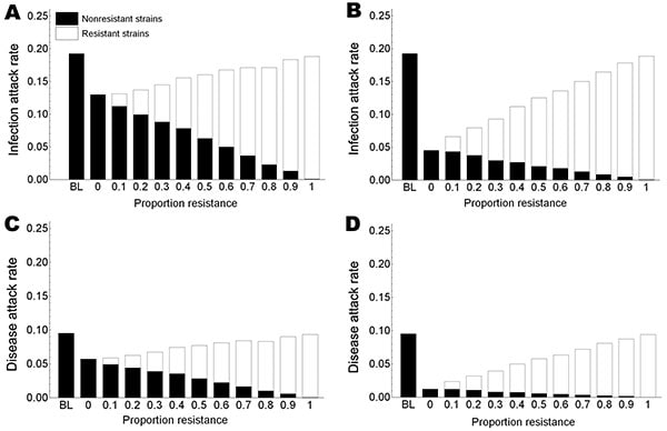 Effects of prophylaxis with oseltamivir on influenza virus infection and disease rates among nursing home patients. The effects of both postexposure and continuous prophylaxis strategies are shown for different proportions of resistant virus strains in the community and compared with a control setting without prophylaxis and resistance. Panels A and C, postexposure prophylaxis given to all patients; panel B and D, continuous prophylaxis for 8 weeks. BL, baseline.