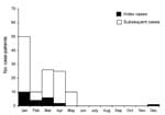Thumbnail of Human Nipah virus infections in Bangladesh, by month of illness onset, 2001–2007.