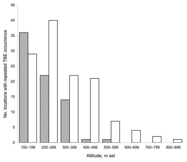Comparison between altitudinal distribution of tick-borne encephalitis (TBE) foci during 2 time periods, 1980–1984 (gray bars) and 2000–2004 (white bars), Slovakia. asl, above sea level.